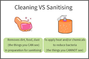 infographic explaining the differences between cleaning and sanitising and how they relate to a cold storage environment
